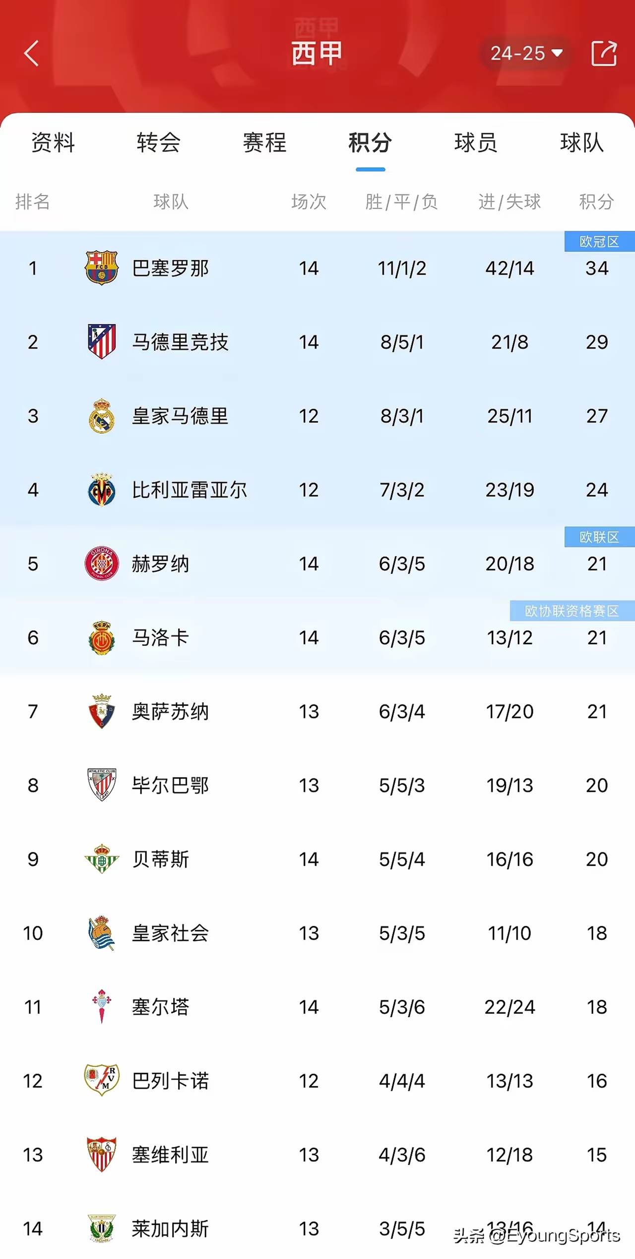 巴萨不敌对手，排名三甲遥不可及