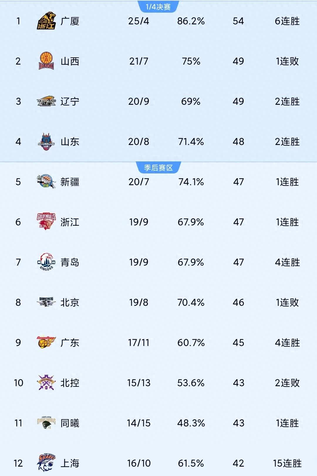 包含河北队击败江苏男篮，提升排名的词条