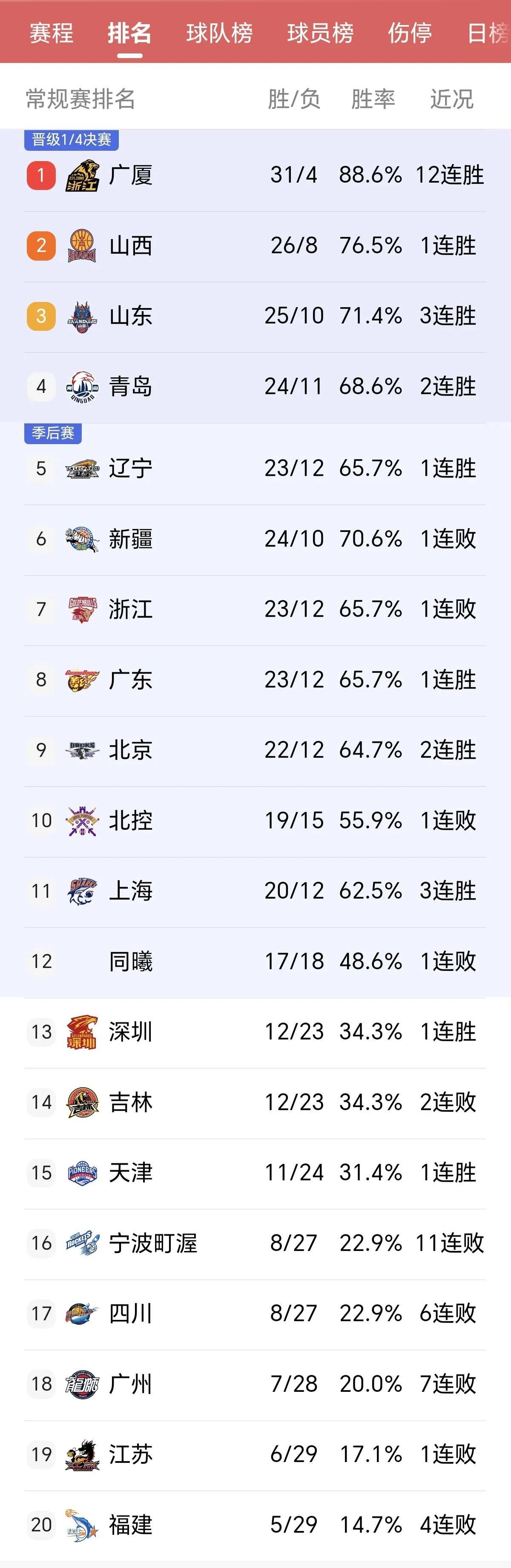 包含河北队击败江苏男篮，提升排名的词条